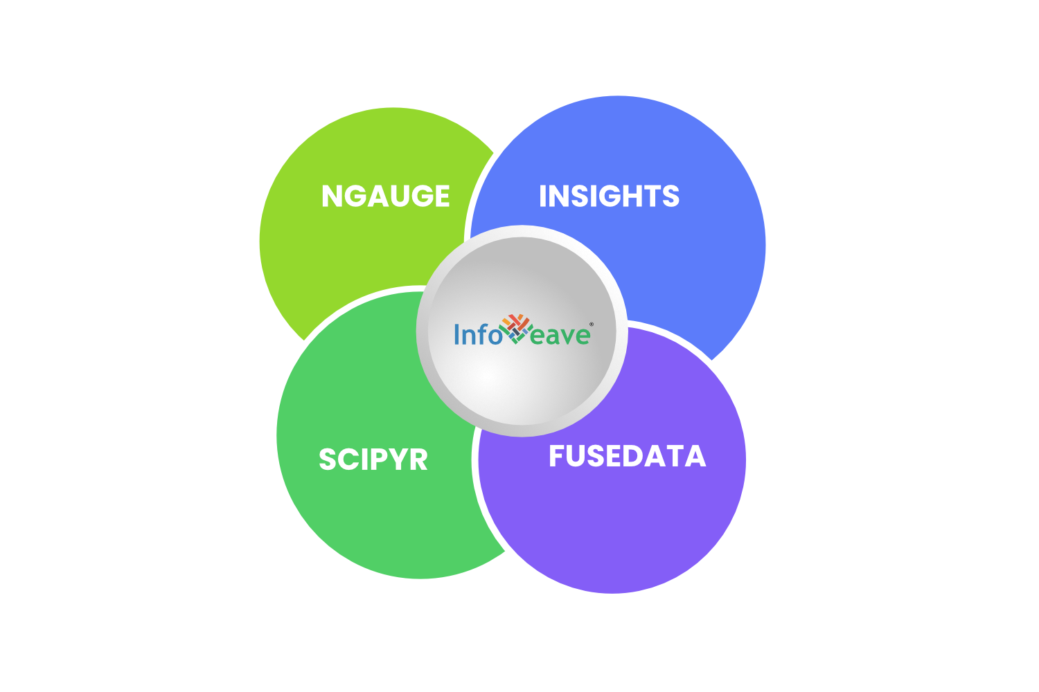 Infoveave- unified data image